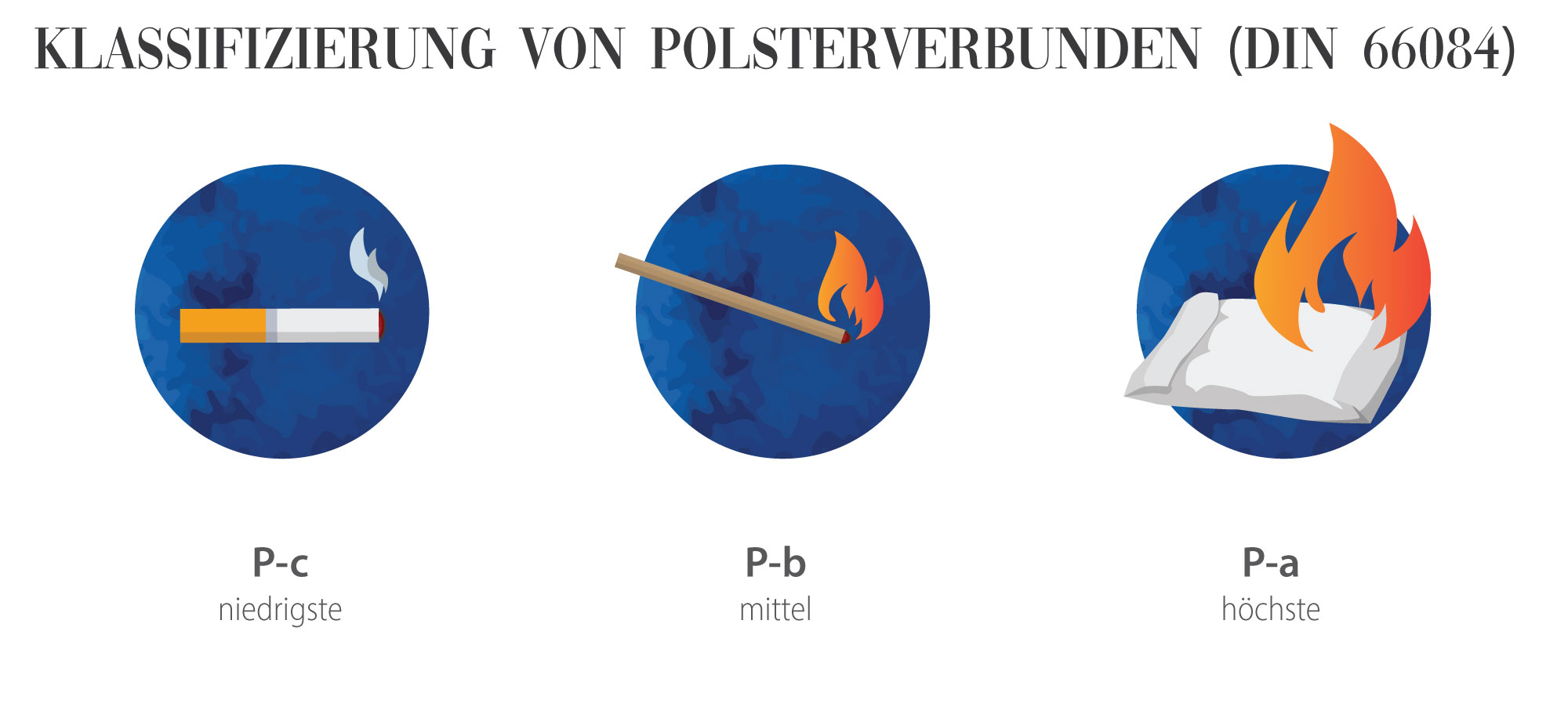schwer entflammbar nach DIN 66084